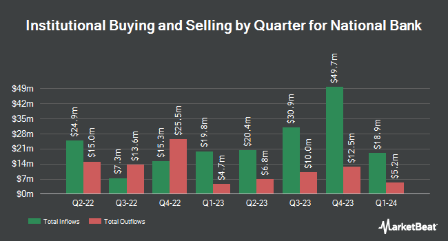 Institutional Ownership by Quarter for National Bank (NYSE:NBHC)