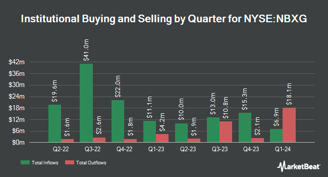 Institutional Ownership by Quarter for Neuberger Berman Next Generation Connectivity Fund (NYSE:NBXG)
