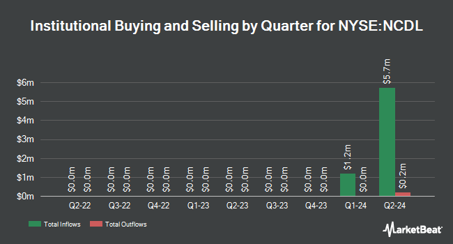 Institutional Ownership by Quarter for Nuveen Churchill Direct Lending (NYSE:NCDL)