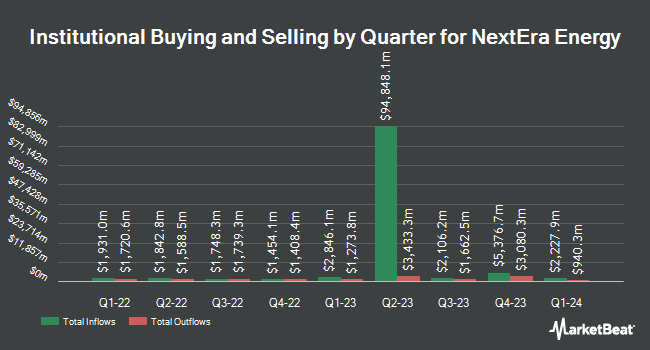 Institutional Ownership by Quarter for NextEra Energy (NYSE:NEE)