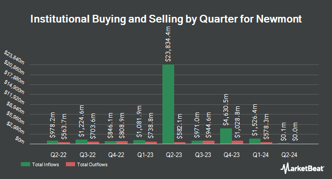 Institutional Ownership by Quarter for Newmont (NYSE:NEM)