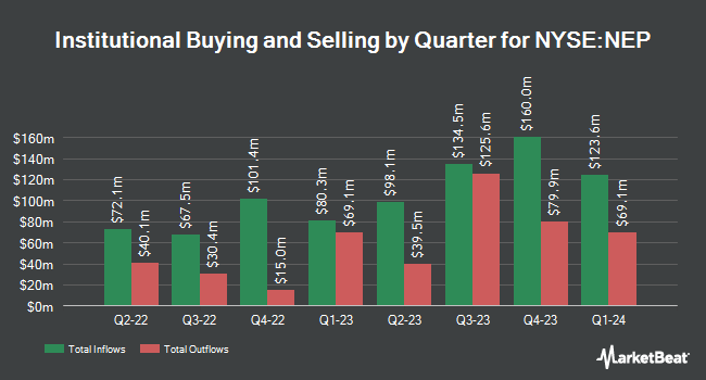 Institutional Ownership by Quarter for NextEra Energy Partners (NYSE:NEP)