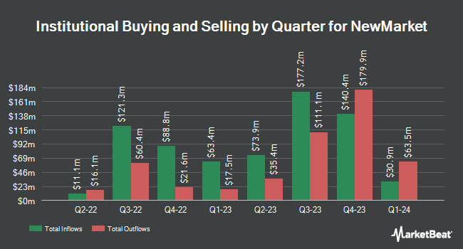 Institutional Ownership by Quarter for NewMarket (NYSE:NEU)