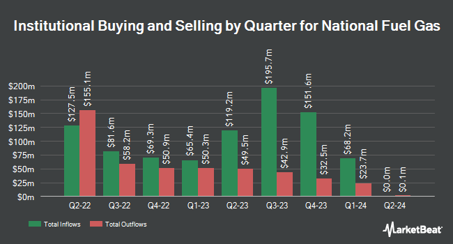Institutional Ownership by Quarter for National Fuel Gas (NYSE:NFG)