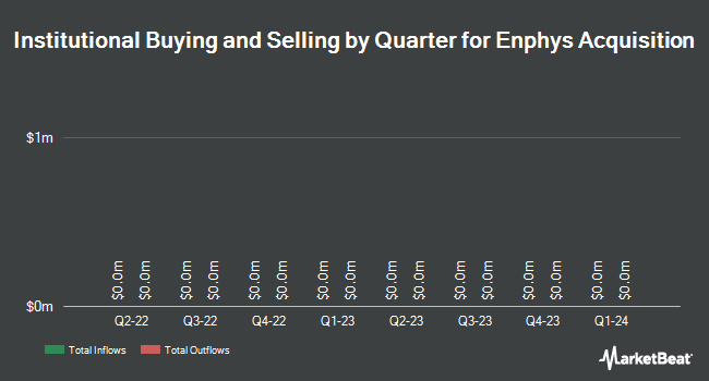 Institutional Ownership by Quarter for Enphys Acquisition (NYSE:NFYS)