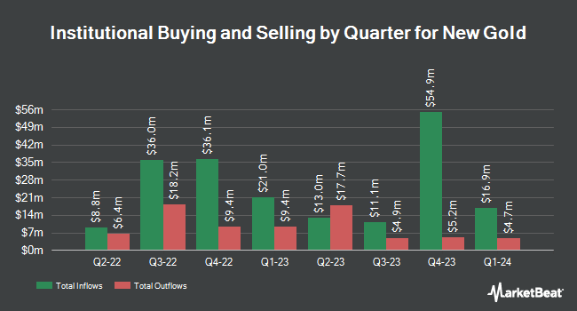 Institutional Ownership by Quarter for New Gold (NYSE:NGD)