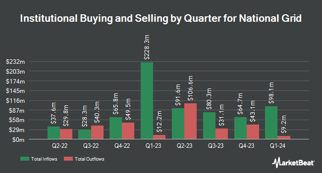 Institutional Ownership by Quarter for National Grid (NYSE:NGG)
