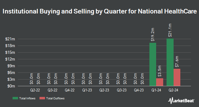 Institutional Ownership by Quarter for National HealthCare (NYSE:NHC)