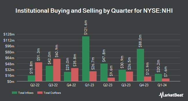 Institutional Ownership by Quarter for National Health Investors (NYSE:NHI)