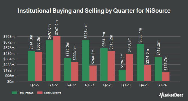 Institutional Ownership by Quarter for NiSource (NYSE:NI)
