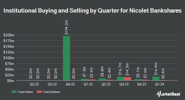 Institutional Ownership by Quarter for Nicolet Bankshares (NYSE:NIC)