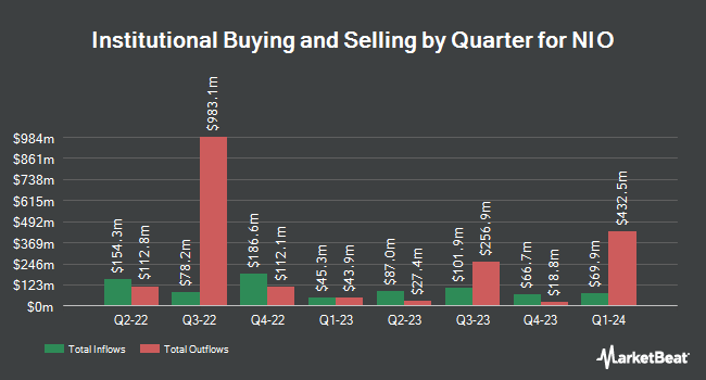 Institutional Ownership by Quarter for NIO (NYSE:NIO)