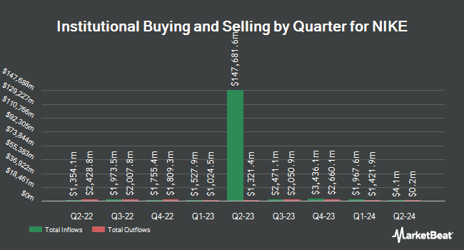 Institutional Ownership by Quarter for NIKE (NYSE:NKE)