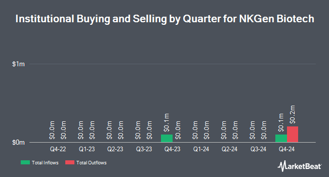 Institutional Ownership by Quarter for NKGen Biotech (NYSE:NKGN)