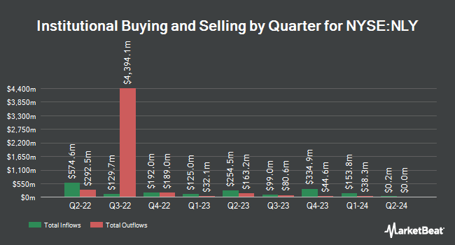 Institutional Ownership by Quarter for Annaly Capital Management (NYSE:NLY)