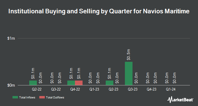 MBE Wealth Management LLC Buys Shares of 30,120 Navios Maritime Holdings Inc. (NYSE:NM)