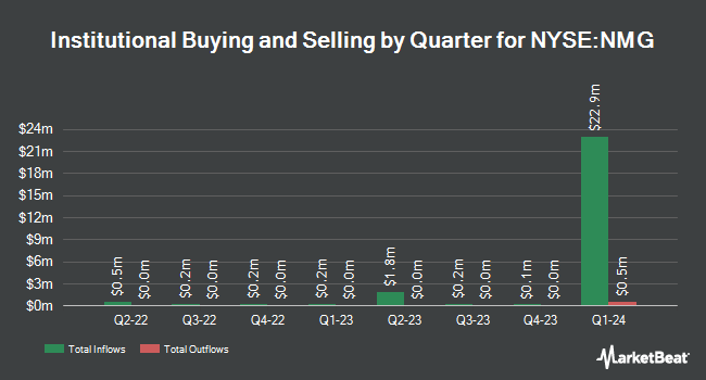 Institutional Ownership by Quarter for Nouveau Monde Graphite (NYSE:NMG)