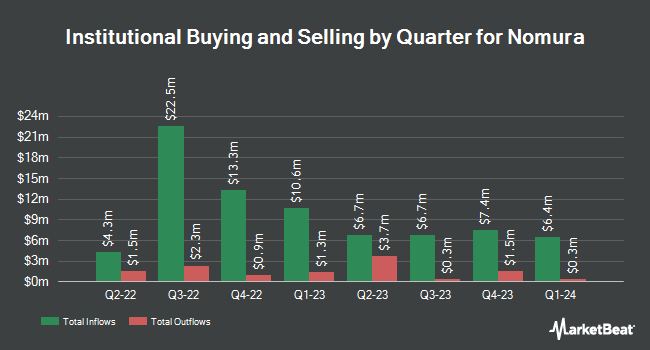 Institutional Ownership by Quarter for Nomura (NYSE:NMR)
