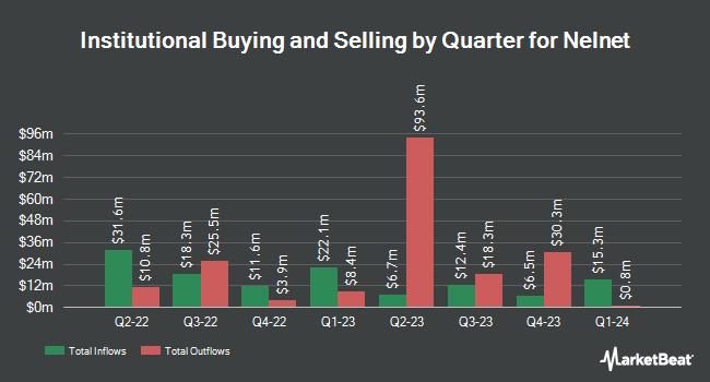 Institutional Ownership by Quarter for Nelnet (NYSE:NNI)
