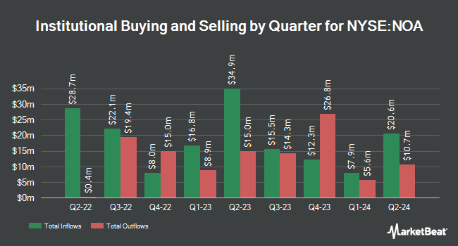 Institutional Ownership by Quarter for North American Construction Group (NYSE:NOA)