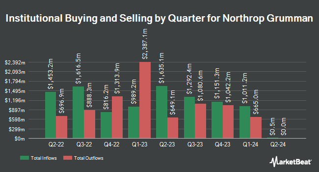Institutional Ownership by Quarter for Northrop Grumman (NYSE:NOC)