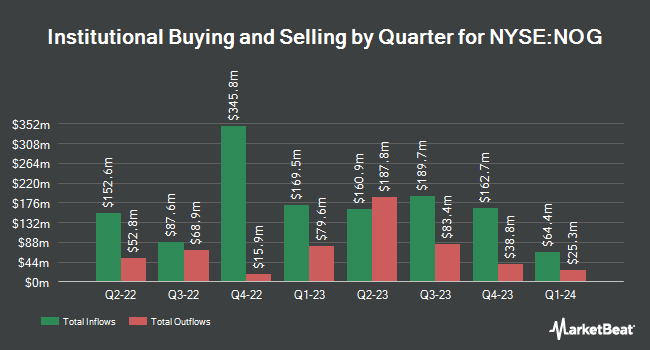 Institutional Ownership by Quarter for Northern Oil and Gas (NYSE:NOG)
