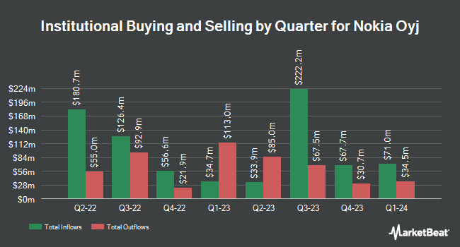 Institutional Ownership by Quarter for Nokia Oyj (NYSE:NOK)