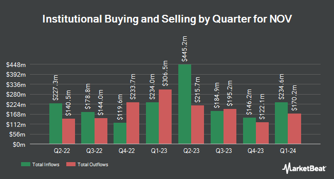 Institutional Ownership by Quarter for NOV (NYSE:NOV)
