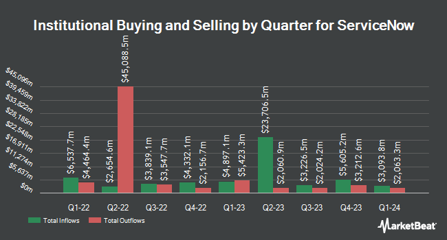 Institutional Ownership by Quarter for ServiceNow (NYSE:NOW)