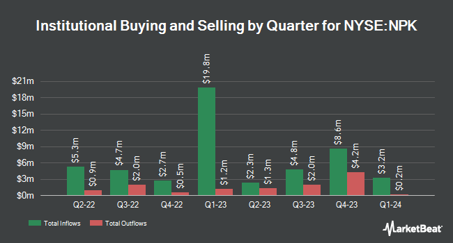 Institutional Ownership by Quarter for National Presto Industries (NYSE:NPK)