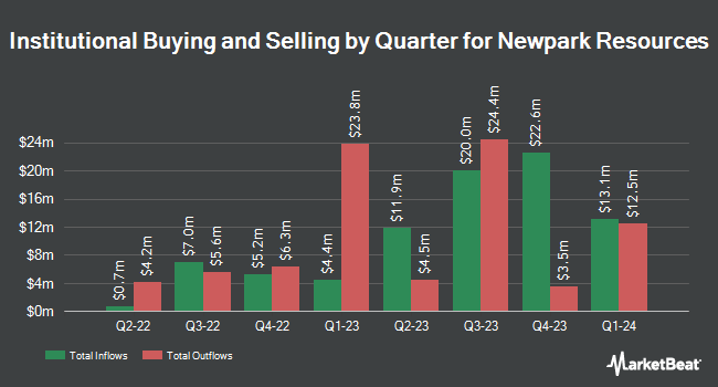 Institutional Ownership by Quarter for Newpark Resources (NYSE:NR)