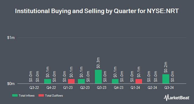 Institutional Ownership by Quarter for North European Oil Royalty Trust (NYSE:NRT)