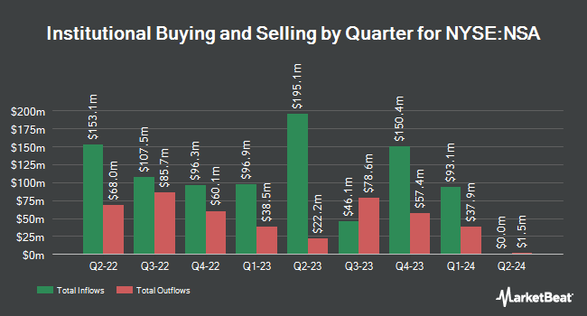 Institutional Ownership by Quarter for National Storage Affiliates Trust (NYSE:NSA)