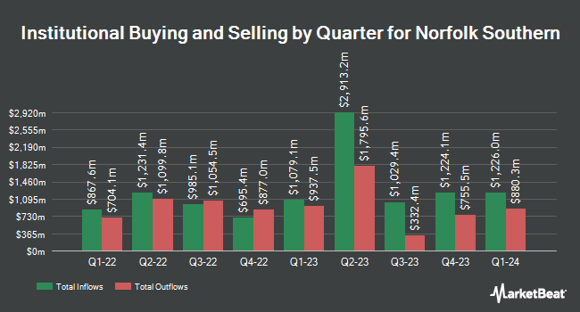 Institutional Ownership by Quarter for Norfolk Southern (NYSE:NSC)