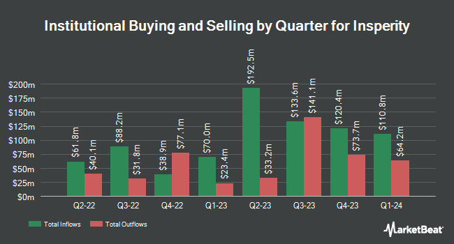 Institutional Ownership by Quarter for Insperity (NYSE:NSP)