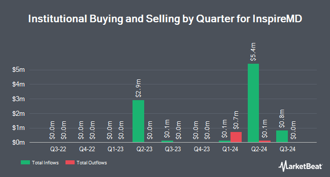 Institutional Ownership by Quarter for InspireMD (NYSE:NSPR)