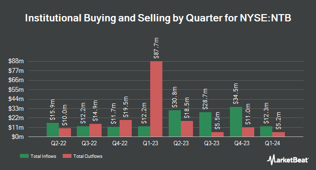 Institutional Ownership by Quarter for Bank of N.T. Butterfield & Son (NYSE:NTB)