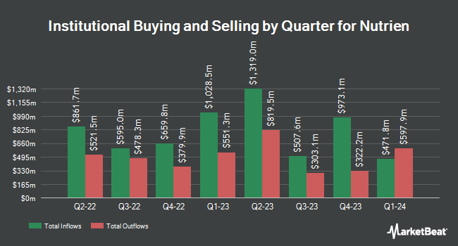 Institutional Ownership by Quarter for Nutrien (NYSE:NTR)
