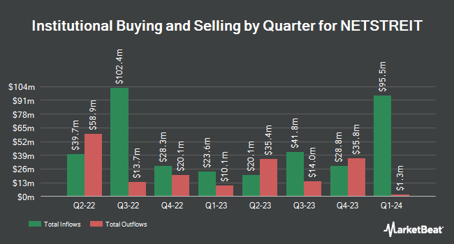 Institutional Ownership by Quarter for NETSTREIT (NYSE:NTST)
