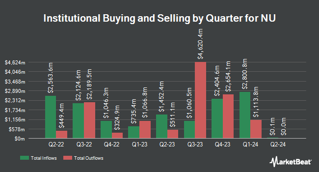 Institutional Ownership by Quarter for NU (NYSE:NU)