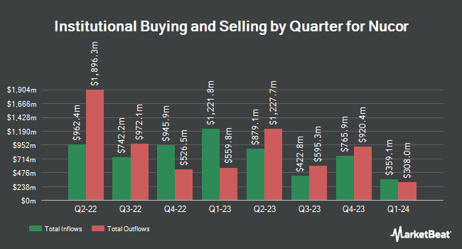 Institutional Ownership by Quarter for Nucor (NYSE:NUE)