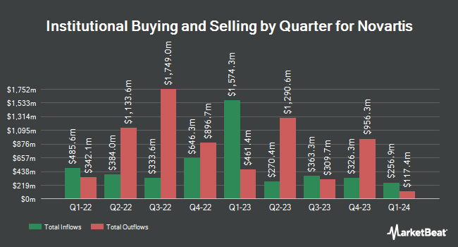 Institutional Ownership by Quarter for Novartis (NYSE:NVS)