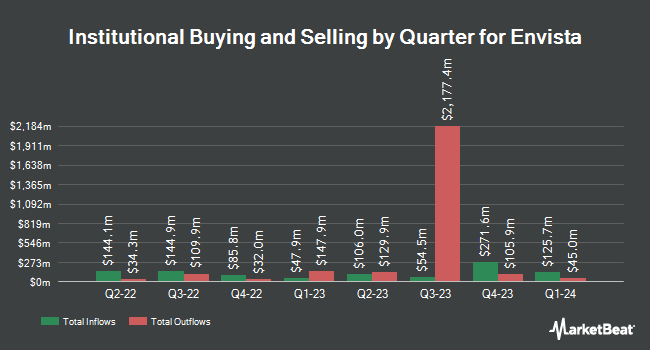 Institutional Ownership by Quarter for Envista (NYSE:NVST)