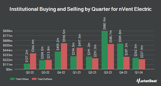 Institutional Ownership by Quarter for nVent Electric (NYSE:NVT)