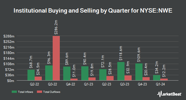 Institutional Ownership by Quarter for NorthWestern Energy Group (NYSE:NWE)
