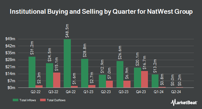 Institutional Ownership by Quarter for NatWest Group (NYSE:NWG)