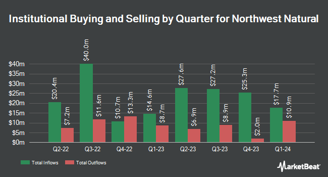 Institutional Ownership by Quarter for Northwest Natural (NYSE:NWN)