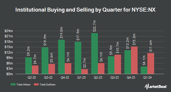 Institutional Ownership by Quarter for Quanex Building Products (NYSE:NX)