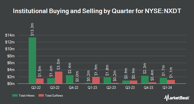 Institutional Ownership by Quarter for NexPoint Diversified Real Estate Trust (NYSE:NXDT)