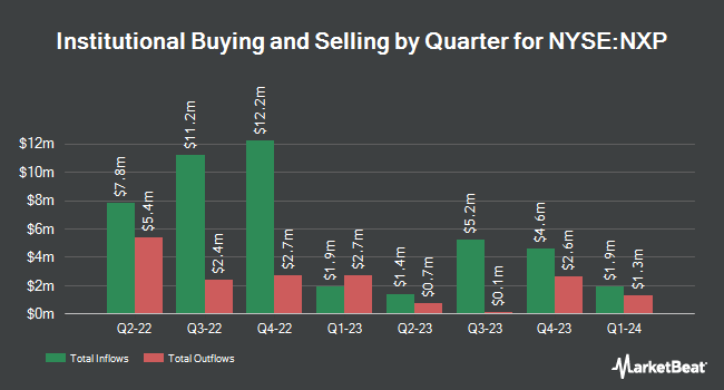 Institutional Ownership by Quarter for Nuveen Select Tax-Free Income Portfolio (NYSE:NXP)